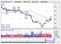 信用残ランキング【買い残減少】 ＮＴＴ、三菱自、日本郵政