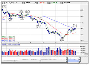 信用残ランキング【買い残減少】 ＮＴＴ、三菱自、日本郵政