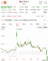 利空突袭！美股太阳能巨头突然崩盘！美国光伏行业正在上演“倒闭潮”