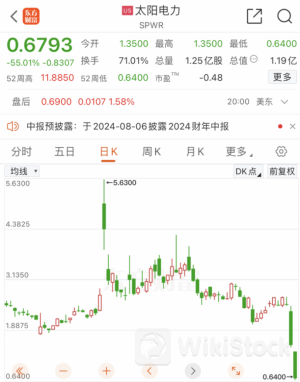 利空突袭！美股太阳能巨头突然崩盘！美国光伏行业正在上演“倒闭潮”