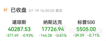 突发跳水！道指大跌近400点 美联储9月降息概率大增