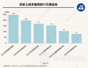 下周启幕！巴黎奥运会预计将耗资82亿美元 成史上第六贵 能否破解奥运会亏损“魔咒”？