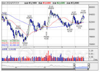 【ＲＥＩＴ高配当利回り】ランキング (7月19日現在)