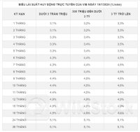 Nhận lãi suất tiền gửi bậc thang, khách hàng còn được 'dúi' thêm lãi suất