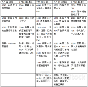 本周外盘看点丨 美联储最重视的通胀指标来袭 明星科技股财报将至2024年07月21日 14:46来源：第一财经 小中大东方财富APP方便，快捷 手机查看财经快讯专业，丰富一手掌握市场脉搏手机上阅读文章提示： 微信扫一扫分享到您的朋友圈