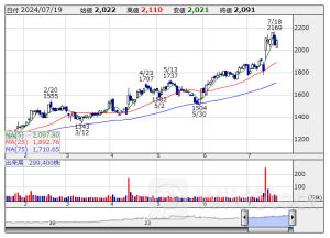 利益成長【青天井】銘柄リスト〔3-5月期〕 21社選出 <成長株特集>