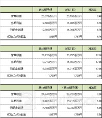 インヴィンシブル投資法人が投資口追加発行、ホテル12物件を取得