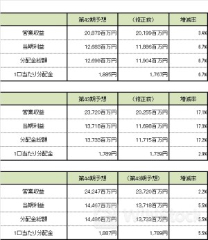 インヴィンシブル投資法人が投資口追加発行、ホテル12物件を取得