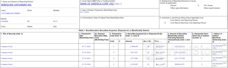 巴菲特突然出手！时隔四年再度减持美国银行14.76亿美元股票