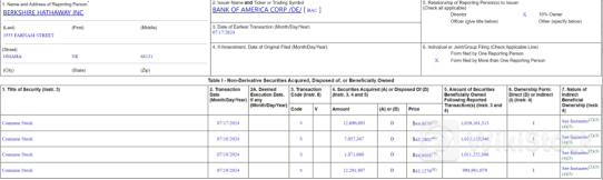 巴菲特突然出手！时隔四年再度减持美国银行14.76亿美元股票