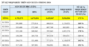 Nhập khẩu 6 triệu tấn thép cán nóng, nguy cơ cho sản xuất trong nước？