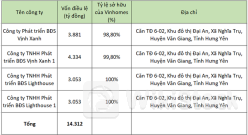 Vinhomes vừa rót hơn 14.400 tỷ đồng thành lập 4 công ty con tại Hưng Yên
