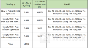 Vinhomes vừa rót hơn 14.400 tỷ đồng thành lập 4 công ty con tại Hưng Yên