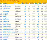 Cập nhật BCTC quý 2/2024 ngày 22/7: nhiều doanh nghiệp đạt tăng trưởng cao, Sợi Thế kỷ lỗ lớn do nhu cầu yếu