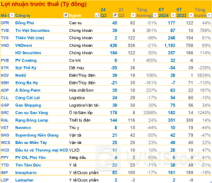 Cập nhật BCTC quý 2/2024 ngày 22/7: nhiều doanh nghiệp đạt tăng trưởng cao, Sợi Thế kỷ lỗ lớn do nhu cầu yếu