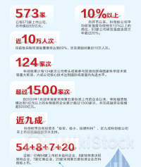 科创板迎来开市五周年 服务新质生产力发展再出发