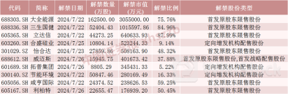 本周，解禁超900亿元