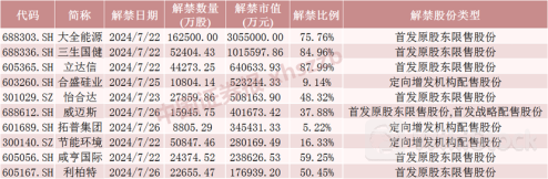 本周，解禁超900亿元