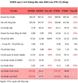 Sợi Thế Kỷ lỗ kỷ lục, buộc cắt giảm sản xuất