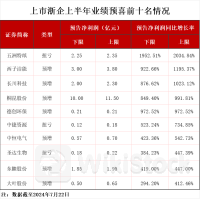 194家浙企发布半年度业绩预告，其中超五成预喜，七成实现盈利