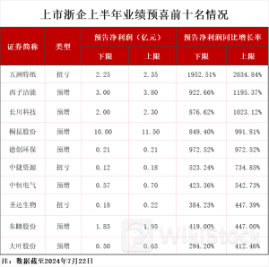 194家浙企发布半年度业绩预告，其中超五成预喜，七成实现盈利