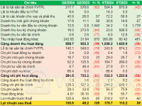 Quý 2/2024, Chứng khoán Tiên Phong lãi sau thuế gấp đôi cùng kỳ