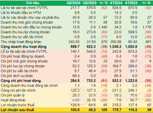 Quý 2/2024, Chứng khoán Tiên Phong lãi sau thuế gấp đôi cùng kỳ