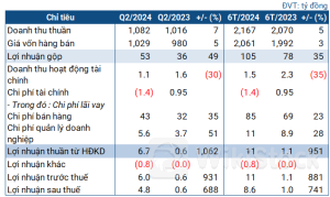 Comeco lãi gấp 8 lần cùng kỳ