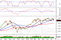 Phân tích kỹ thuật phiên chiều 22/07: Tâm lý bi quan bao trùm thị trường
