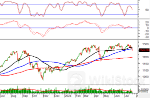 Phân tích kỹ thuật phiên chiều 22/07: Tâm lý bi quan bao trùm thị trường