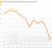 Cập nhật BCTC quý 2/2024 chiều 22/7: Xuất hiện nhiều doanh nghiệp tăng trưởng 3 chữ số