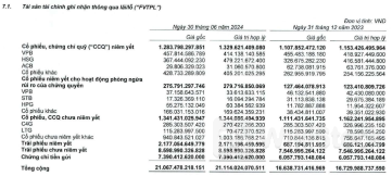 VNDirect báo lãi quý 2/2024 sụt giảm, phát sinh khoản chi phí tăng đột biến gần 5.100% so với cùng kỳ