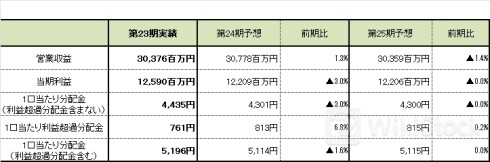 日本プロロジスリート投資法人が第23期決算を発表、1口当たり実績分配金(利益超過分配金含む)は5,196円