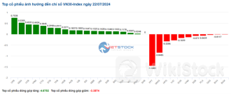 Nhịp đập Thị trường 22/07: VN-Index lao dốc giảm mạnh