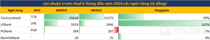 Cập nhật KQKD ngân hàng Quý 2/2024: Techcombank, LPBank, PGBank