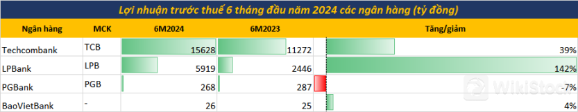 Cập nhật KQKD ngân hàng Quý 2/2024: Techcombank, LPBank, PGBank