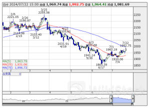 本日の【業種】騰落ランキング ＝ 大引け 【上昇トップ】陸運業 【下落トップ】精密機器 [15:05]
