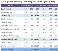Một doanh nghiệp bất động sản lãi quý 2 cao kỷ lục, gấp 225 lần cùng kỳ