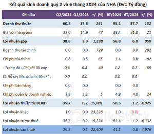 Một doanh nghiệp bất động sản lãi quý 2 cao kỷ lục, gấp 225 lần cùng kỳ