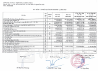 "Cơn bĩ cực" đã qua đi, chỉ sau 6 tháng, một doanh nghiệp báo lãi vượt 1.800% kế hoạch