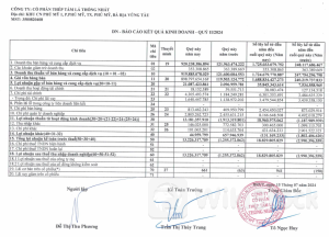 "Cơn bĩ cực" đã qua đi, chỉ sau 6 tháng, một doanh nghiệp báo lãi vượt 1.800% kế hoạch