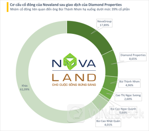 Cổ đông lớn của Novaland bị bán giải chấp hàng triệu cổ phiếu NVL khi giá về gần đáy lịch sử