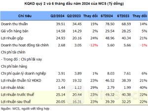 Bến xe miền Tây có quý lãi đậm nhất gần 10 năm, cổ phiếu neo đỉnh lịch sử
