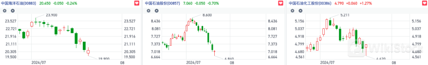 “三桶油”H股齐创阶段新低 石油市场需求前景遭利空打压