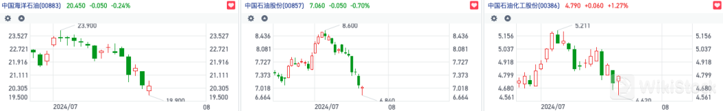 “三桶油”H股齐创阶段新低 石油市场需求前景遭利空打压