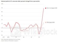 图解：美联储再不降息 美国普通借款人真要撑不住了？