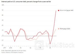 图解：美联储再不降息 美国普通借款人真要撑不住了？