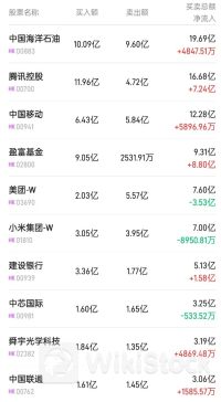 北水成交净买入36.92亿 内资再度加仓港股ETF 买入盈富基金近13亿港元
