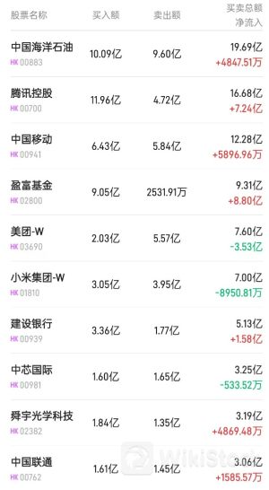北水成交净买入36.92亿 内资再度加仓港股ETF 买入盈富基金近13亿港元