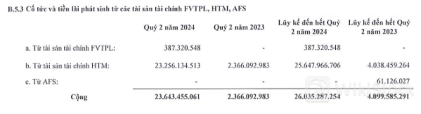 Hậu huy động vốn khủng, Chứng khoán LPBank báo lãi gấp 3.7 lần cùng kỳ